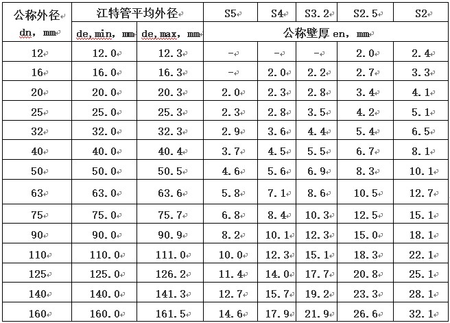 江特PPR管材规格表及PPR管的规格标识